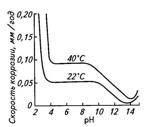 Изобразите кривую зависимости коррозионной стойкости железа от скорости движения нейтральной среды. - student2.ru