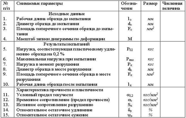 изучение механических свойств металлов и сплавов - student2.ru