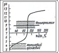 Определение точки эквивалентности при кислотно-основном титровании. Индикаторы. - student2.ru