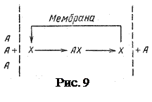 К явлениям переноса относятся диффузия – перенос массы; теплопроводность – перенос энергии; вязкость – перенос импульса частиц среды - student2.ru