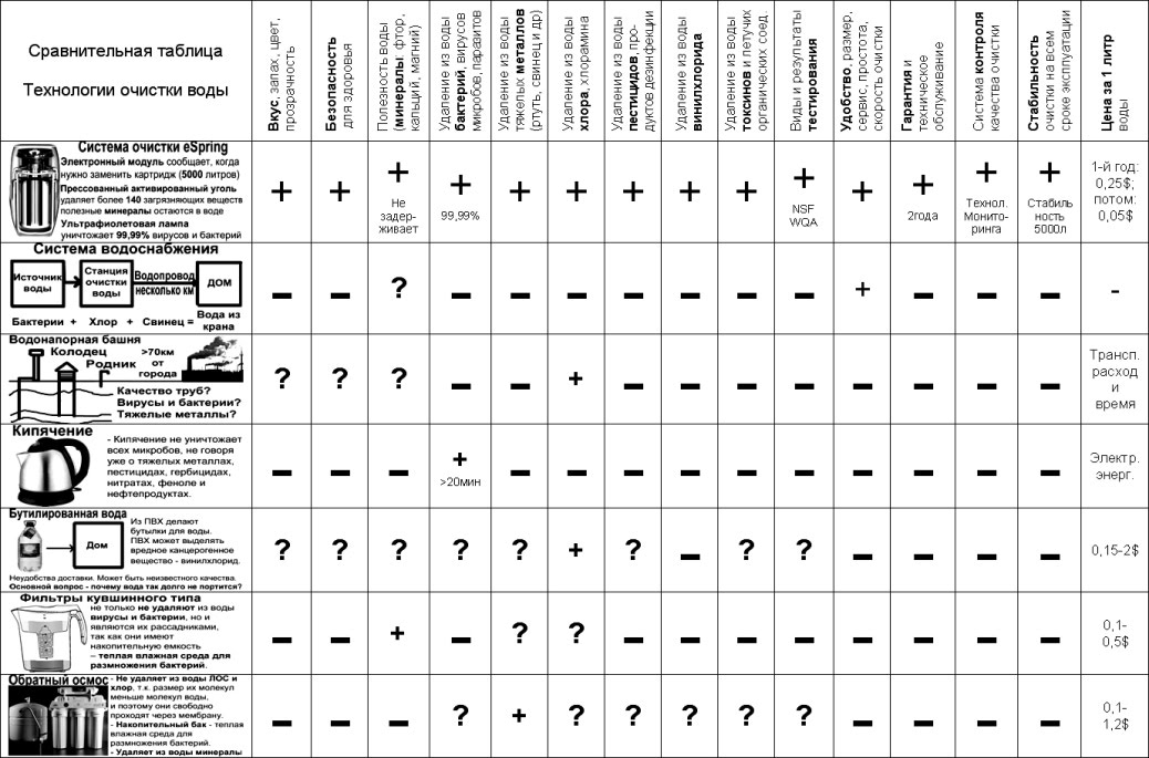 как выбрать фильтр для очистки воды? - student2.ru