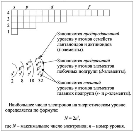 Как заполняются электронные уровни, подуровни и орбитали по мере усложнения атома. - student2.ru