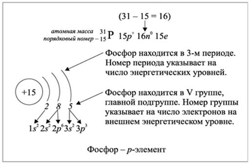 Как заполняются электронные уровни, подуровни и орбитали по мере усложнения атома - student2.ru