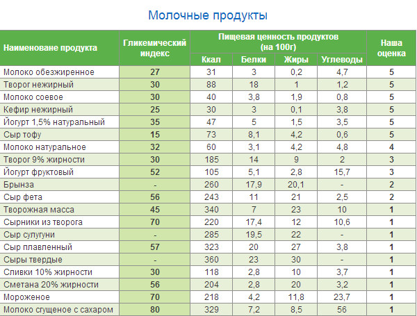 Какие углеводы и сколько употреблять в пищу ? - student2.ru
