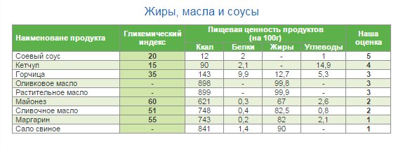 Какие углеводы и сколько употреблять в пищу ? - student2.ru