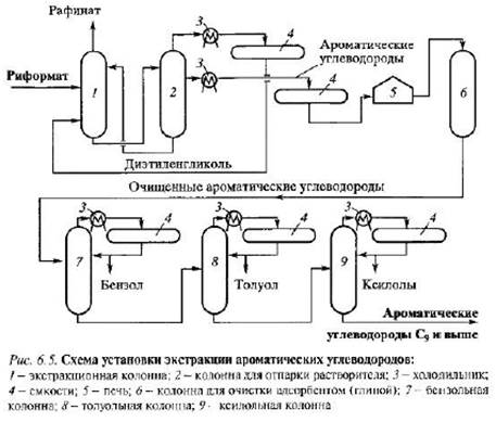 Каталитический риформинг углеводородного сырья как химическое производство - student2.ru