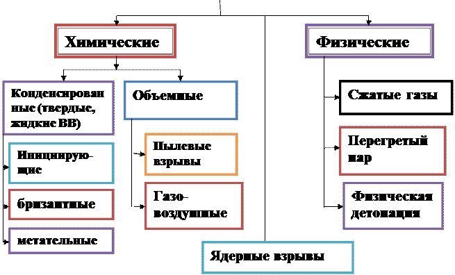 Категория помещения «Д» пониженная пожароопасность - student2.ru