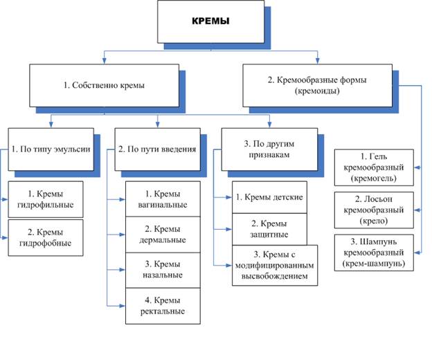 характеристика мазей как дисперсных систем - student2.ru