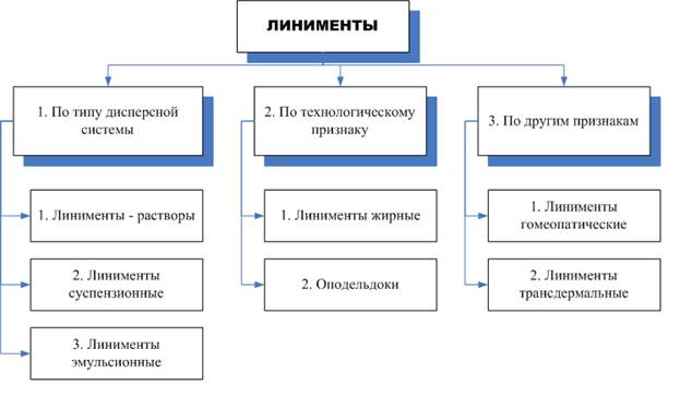 характеристика мазей как дисперсных систем - student2.ru