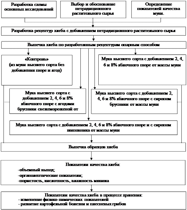Характеристика объекта изучения. Схема опыта - student2.ru
