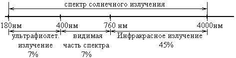 Характеристика солнечного излучения, поступающего в биосферу. Рассеяние энергии солнечного излучения - student2.ru