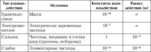Характеристики фундаментальных взаимодействий - student2.ru