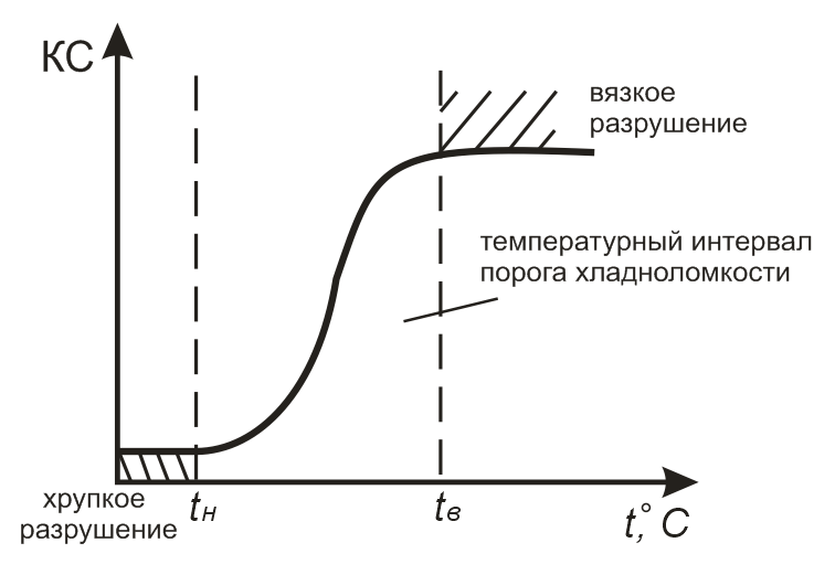 Характеристики механических свойств, определяемые при динамических нагрузках - student2.ru