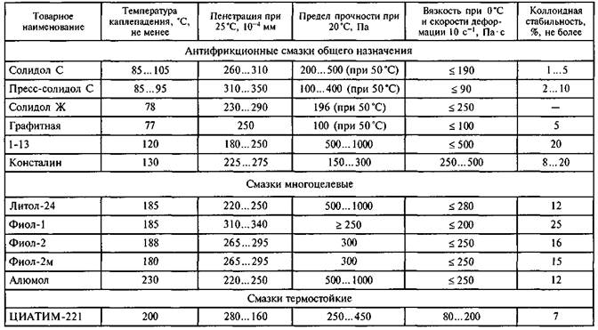 Характеристики некоторых пластичных смазок - student2.ru