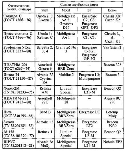 Характеристики некоторых пластичных смазок - student2.ru