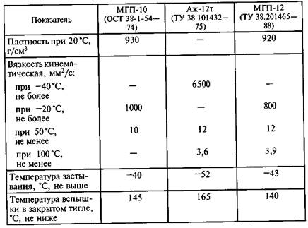 Характеристики основных марок отечественных амортизационных жидкостей - student2.ru