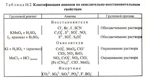 химическая идентификация и анализ вещества - student2.ru