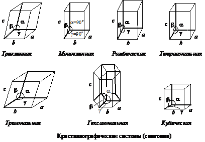 Химическая связь. Типы кристаллической решетки и свойства веществ. Типы и виды химической связи - student2.ru