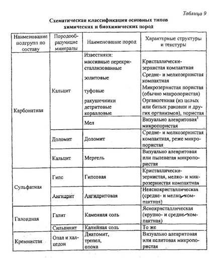 Химические и биохимические породы - student2.ru