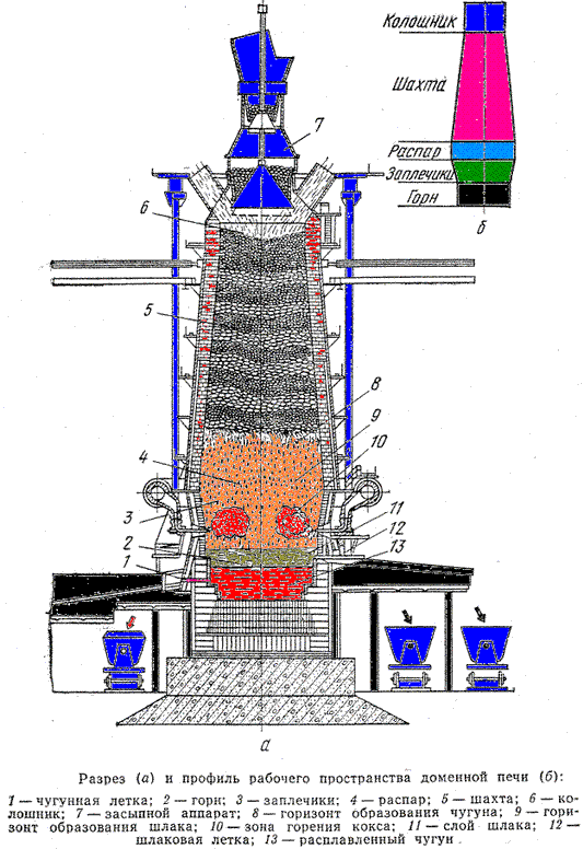Химические процессы в доменной печи. - student2.ru