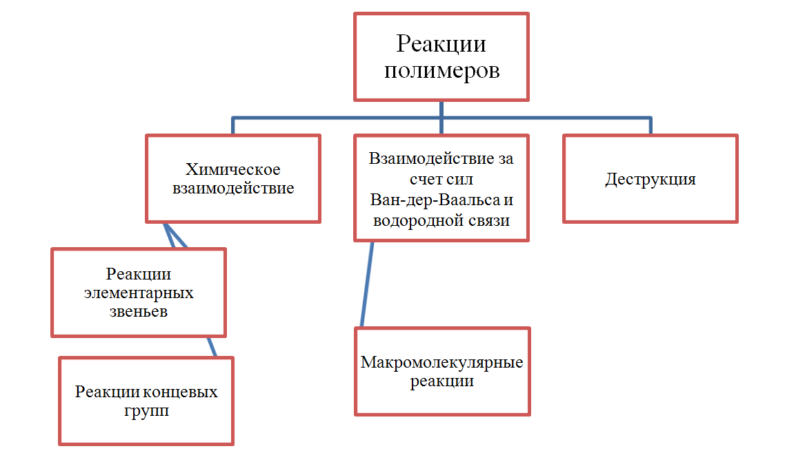 Химические реакции полимеров - student2.ru