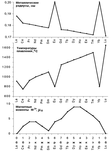 Химические свойства лантаноидов - student2.ru
