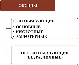 Химические свойства оксидов - student2.ru