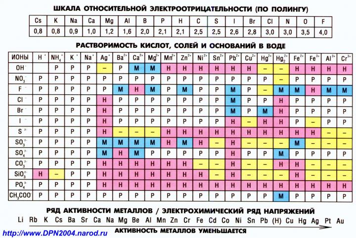 Химические свойства оснований - student2.ru