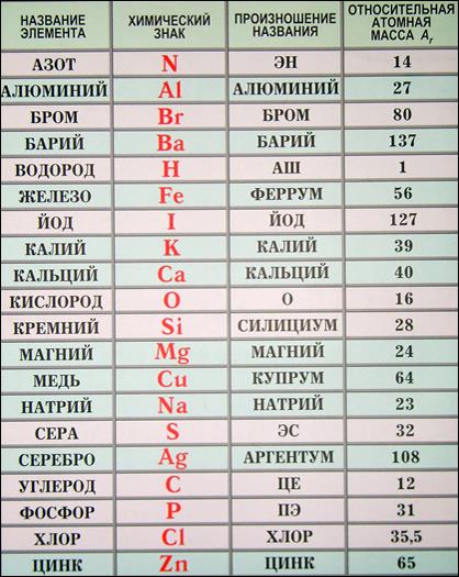 Химические знаки и атомные массы важнейших элементов - student2.ru