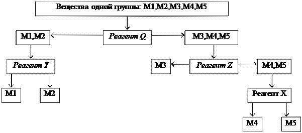химический анализ - student2.ru