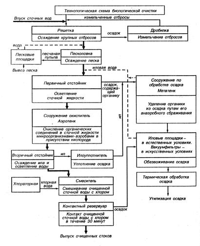 Химический анализ загрязнений сточных вод. Методы очистки сточных вод - student2.ru