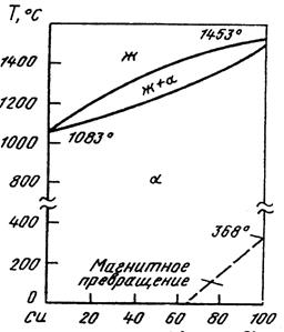 Химический состав материала (%). Высокопрочный чугун ГОСТ 7293–85 - student2.ru