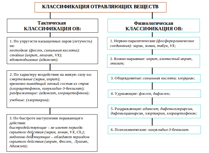 Химическое оружие, его боевые свойства, способы применения и защиты от него - student2.ru