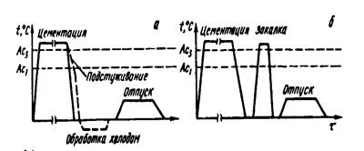 Химико-термическая обработка - student2.ru