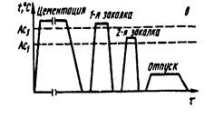 Химико-термическая обработка - student2.ru