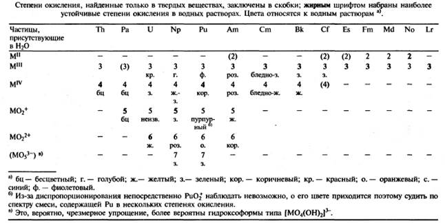 химия водных растворов тория - student2.ru