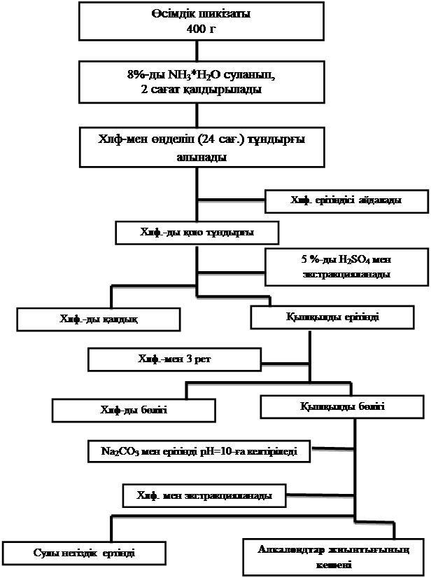 хинолин қатарындағы алкалоидтарды бөлу - student2.ru