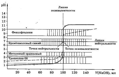 Хромофорная теория индикаторов - student2.ru