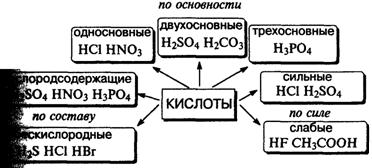 Кислота — сложное вещество, при диссоциации которого образуется только один тип катионов — ионы водорода. - student2.ru