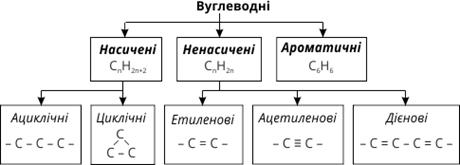 класифікація органічних сполук - student2.ru