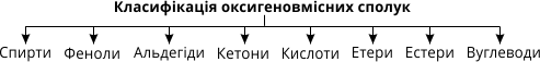 класифікація органічних сполук - student2.ru