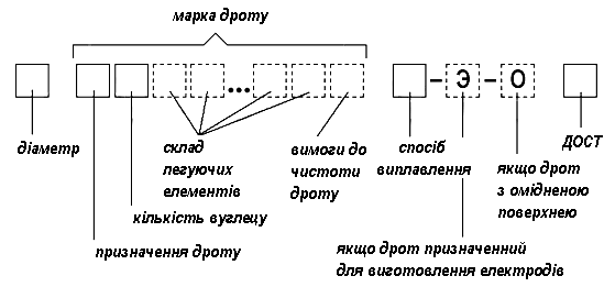 класифікація зварювального дроту - student2.ru