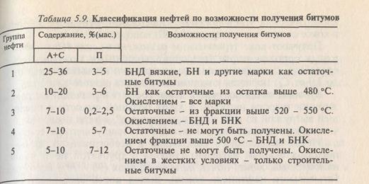 Классификация битумов и основные требования к ним. Понятие об интервале пластичности битумов. - student2.ru