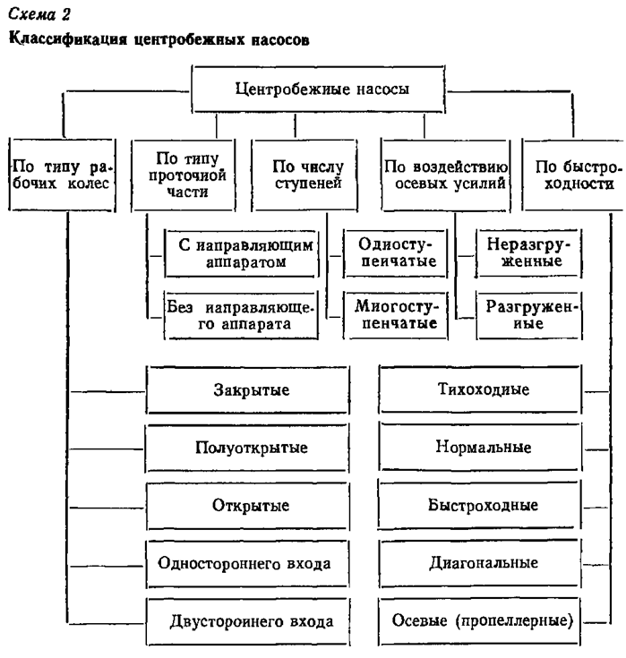 Классификация центробежных насосов - student2.ru