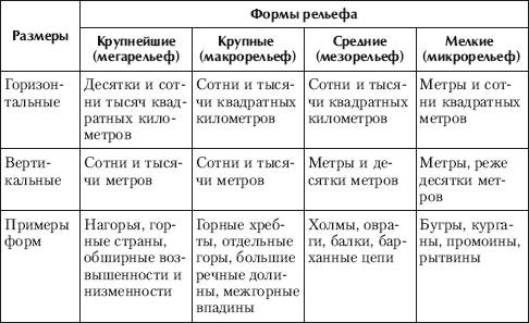 Классификация форм рельефа по их размерам - student2.ru