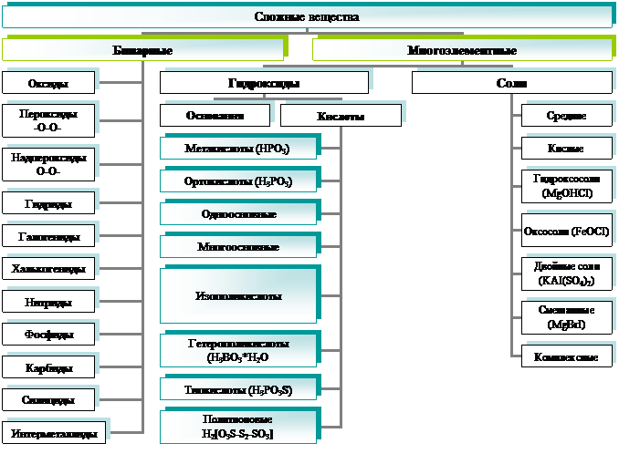 Классификация и номенклатура неорганических веществ. - student2.ru