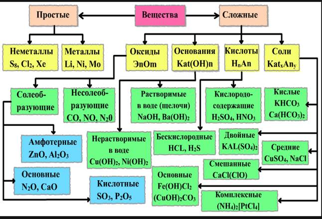 классификация и номенклатура неорганических веществ - student2.ru