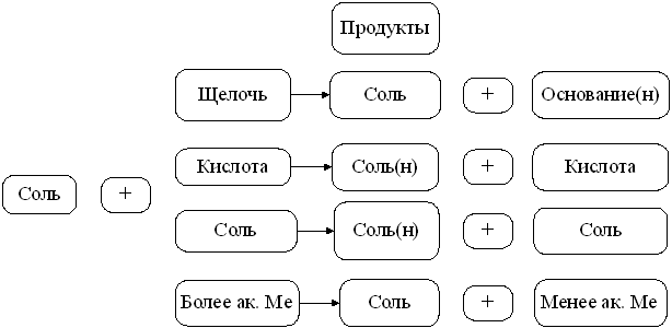 Классификация и номенклатура солей - student2.ru