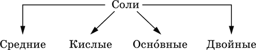 Классификация и взаимосвязь неорганических веществ - student2.ru