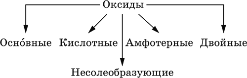 Классификация и взаимосвязь неорганических веществ - student2.ru